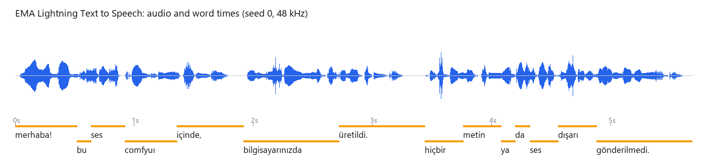 Waveform of a generated sentence with the time of every word