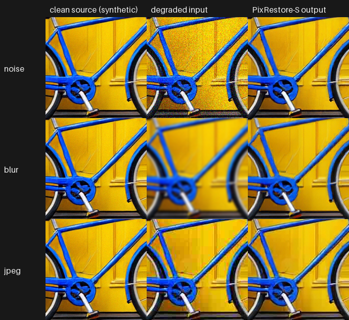 1:1 crops: clean source, degraded input, PixRestore-S output
