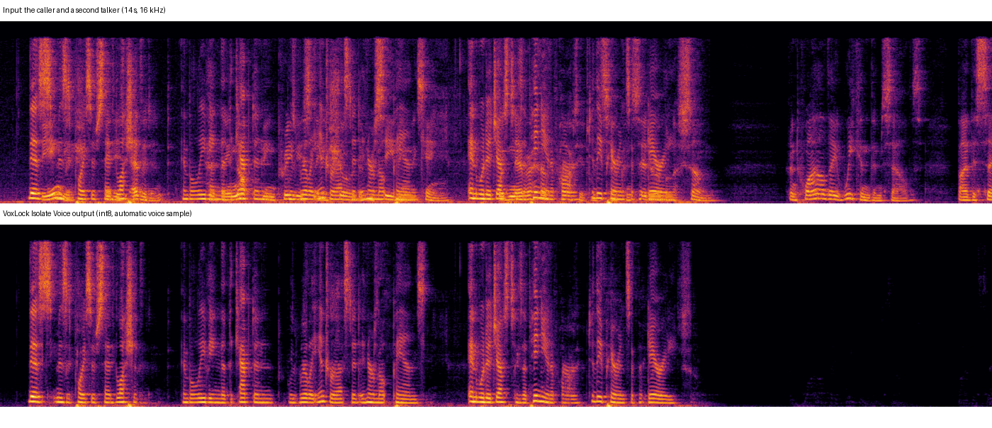 Spectrograms of a 14 s recording before and after VoxLock: the second talker, alone at the end, is removed