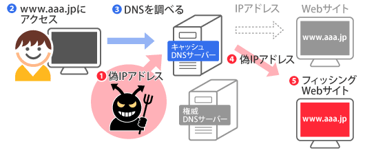 DNSキャッシュポイズニング