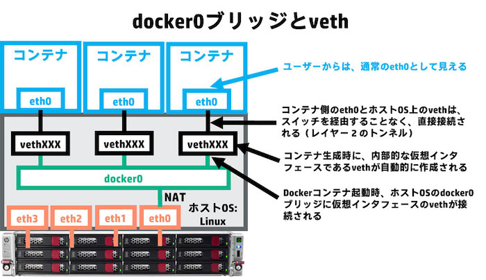 dockerエンジン内の仮想ネットワーク