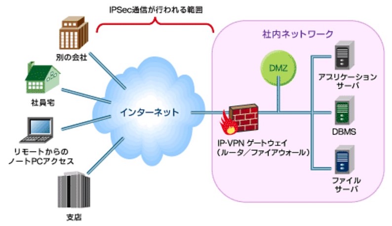 IPsecによるインターネットVPN