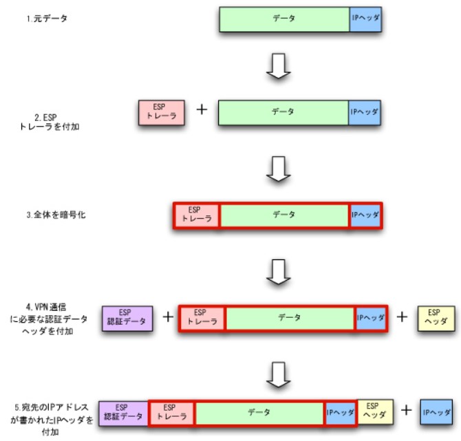 IPsecによるカプセル化