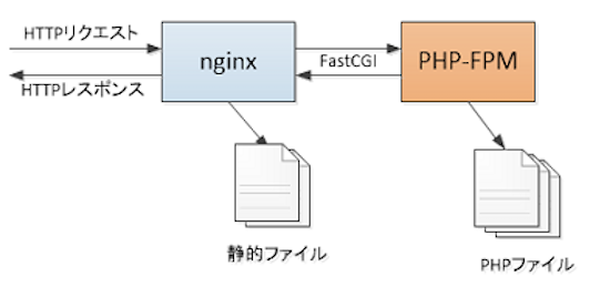 NginxとPHP-FPMの組み合わせ