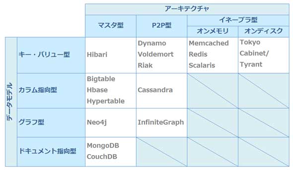 NoSQLの分類