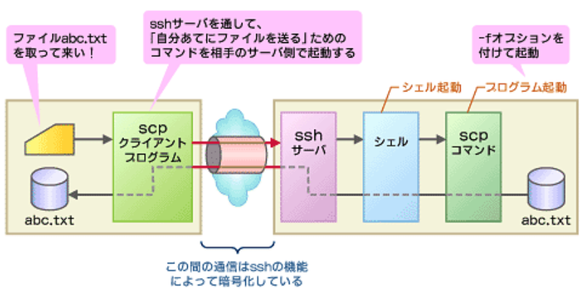 SCPの仕組み