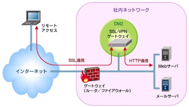 SSLによるインターネットVPN