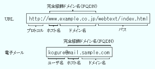 URLと電子メールの構造