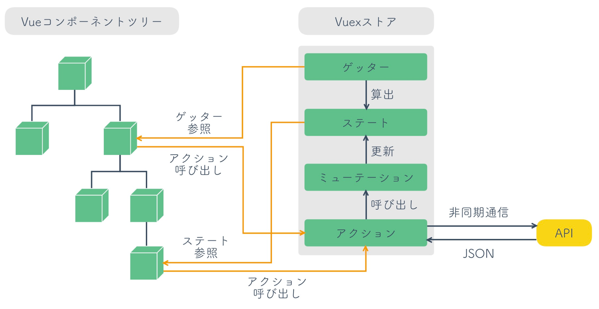 VueコンポーネントツリーとVuexの関係