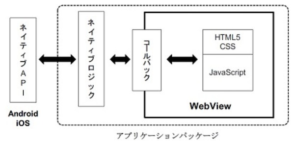 Webviewよるアプリパッケージ