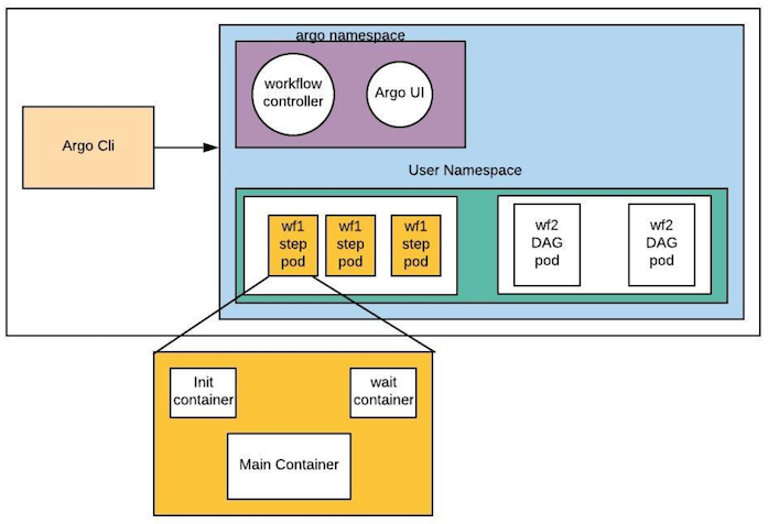 argocd_argo-workflow_architecture