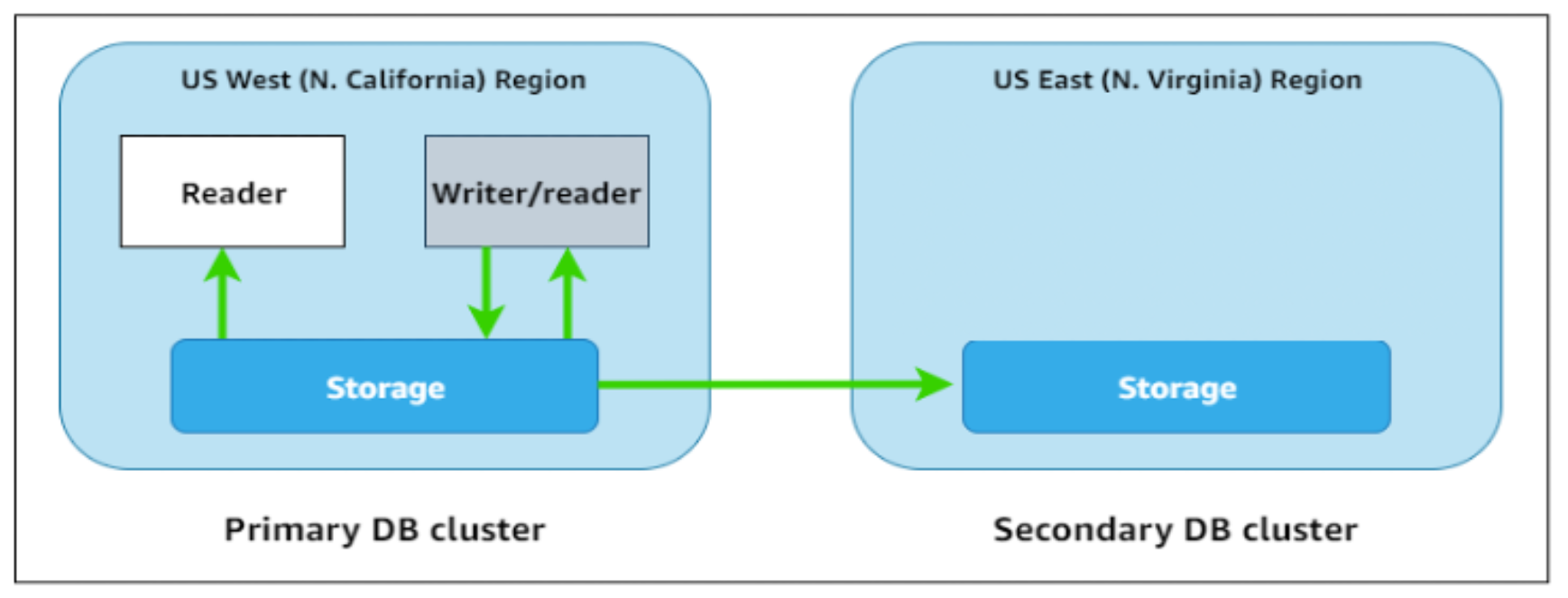 aurora-db-cluster_global_secondary-headless