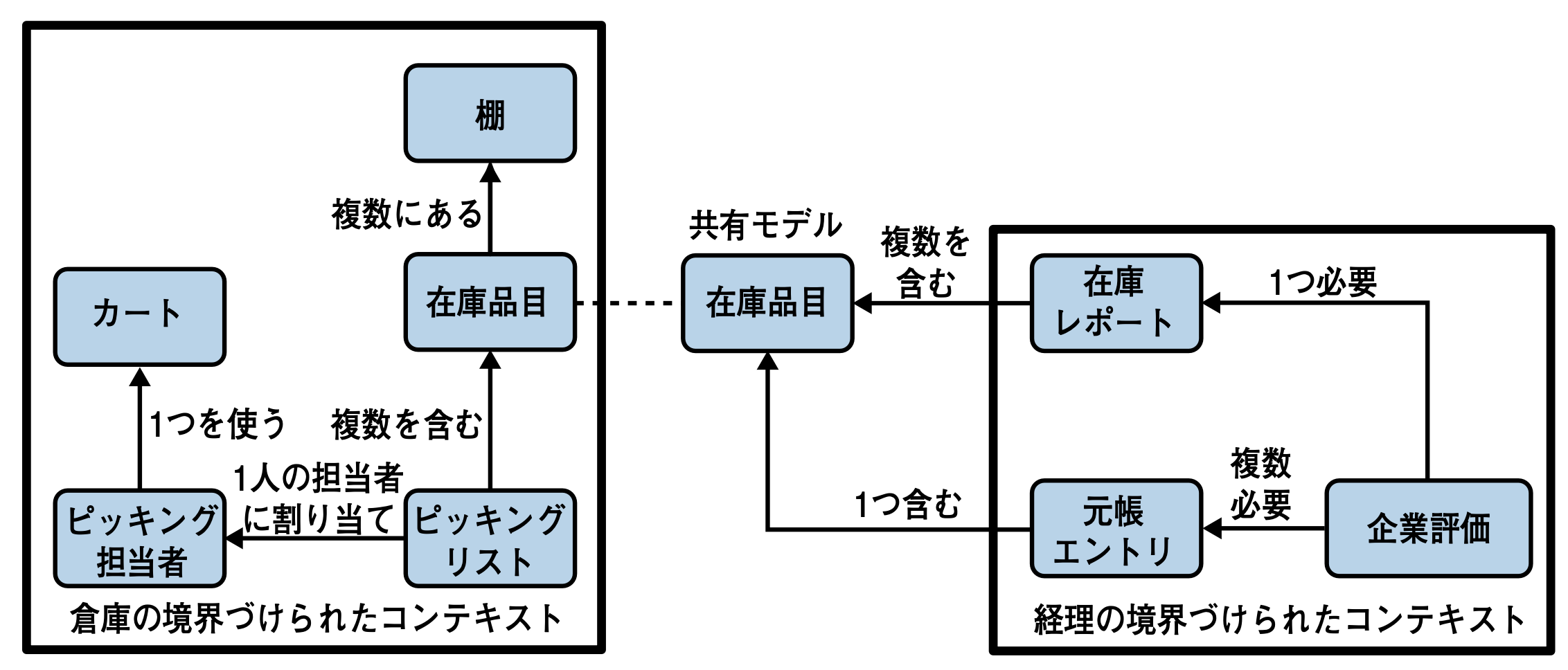 bounded-context_domain-model_type