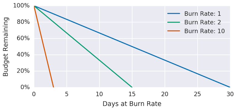 burn-rate
