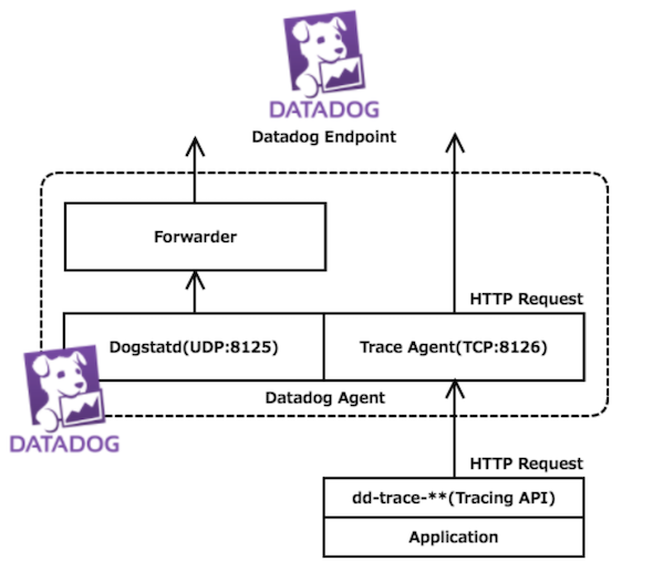 datadog-tracer