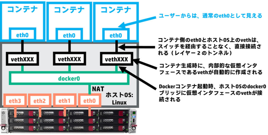 docker_bridge-network