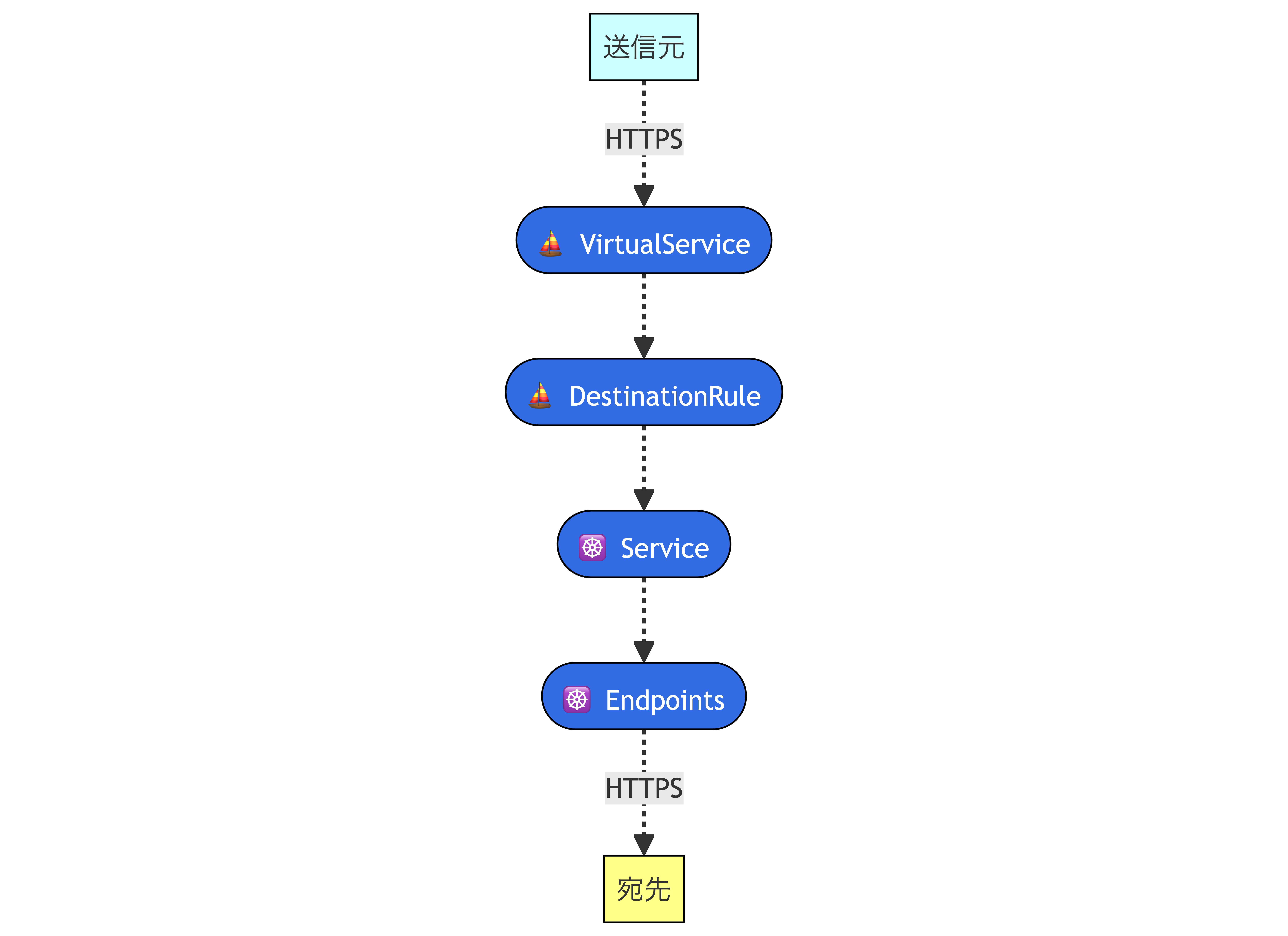 istio_envoy_istio_resource_service-to-service_mermaid.png