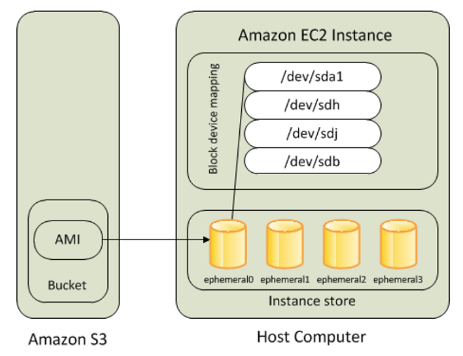ec2_instance-store-backed-instance