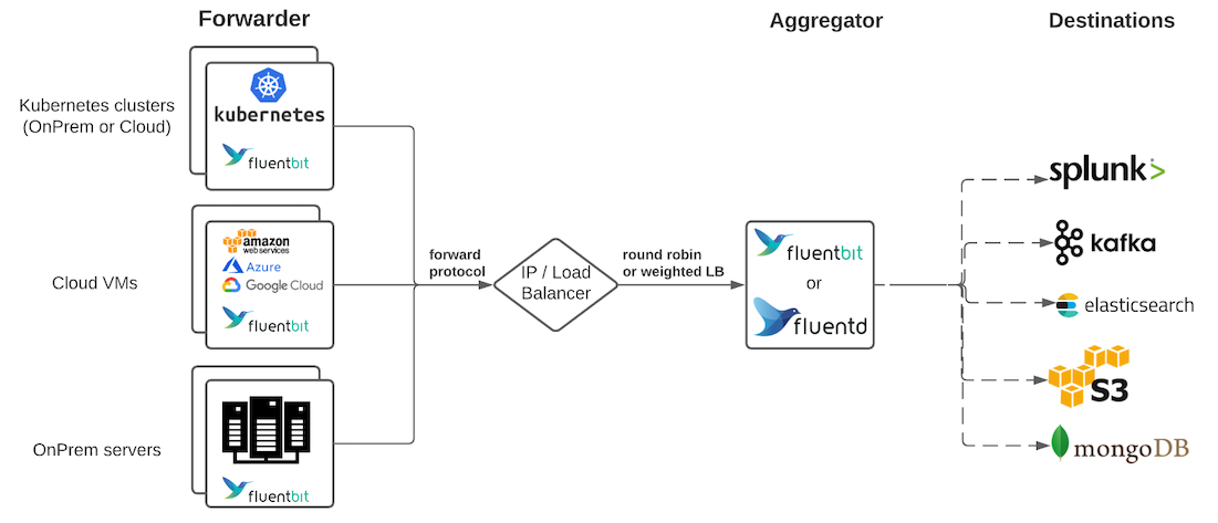 fluent-bit_fluentd_forwarder-aggregator-pattern