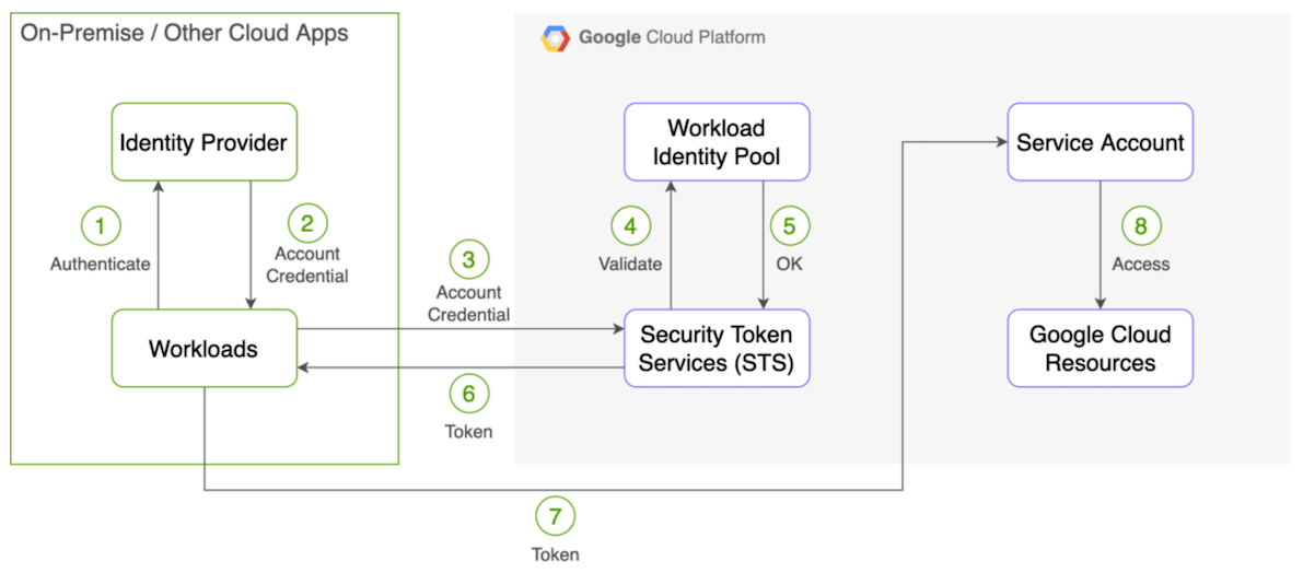google-cloud_workload-identity
