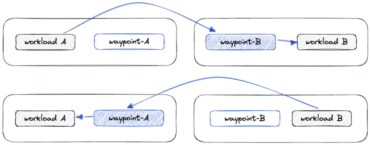 istio_ambient-mesh_waypoint-proxy_reverse-proxy