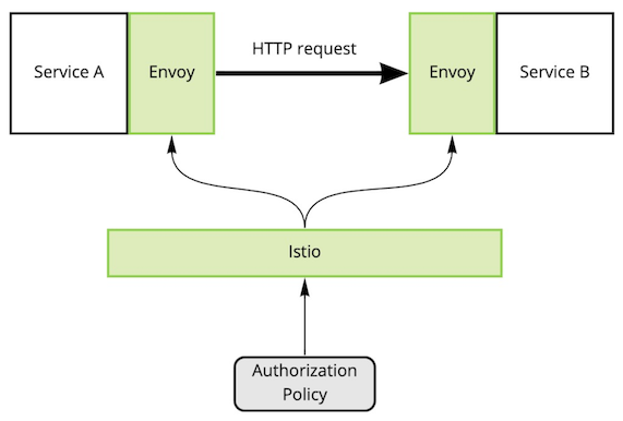 istio_authorization-policy