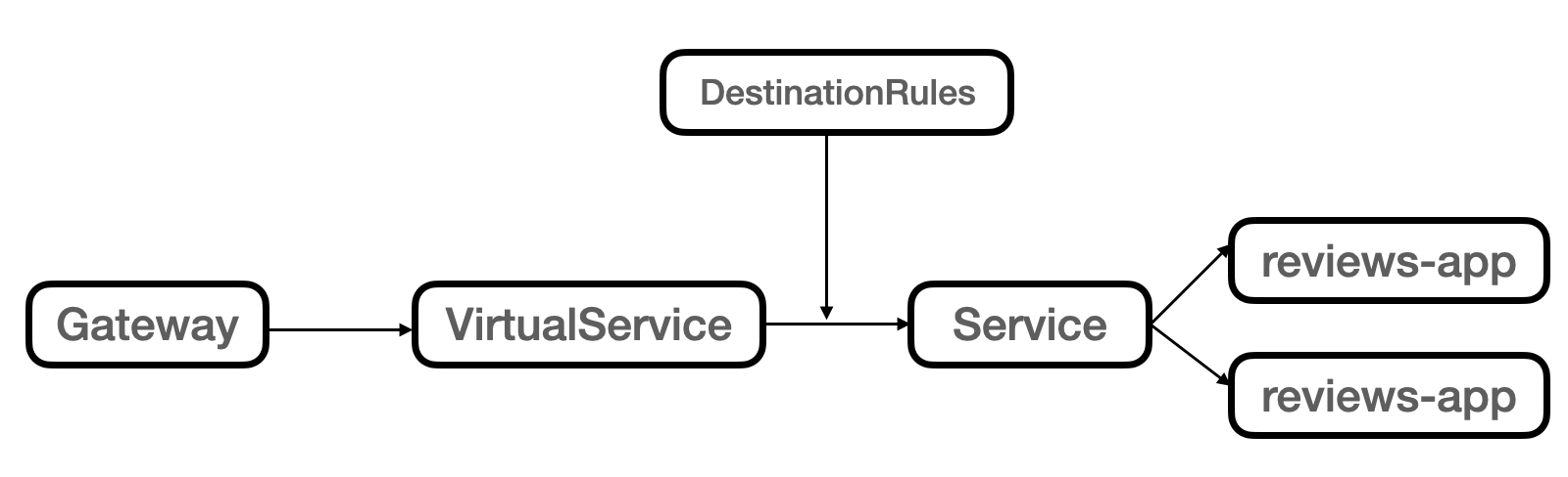 istio_destination-rule_subset