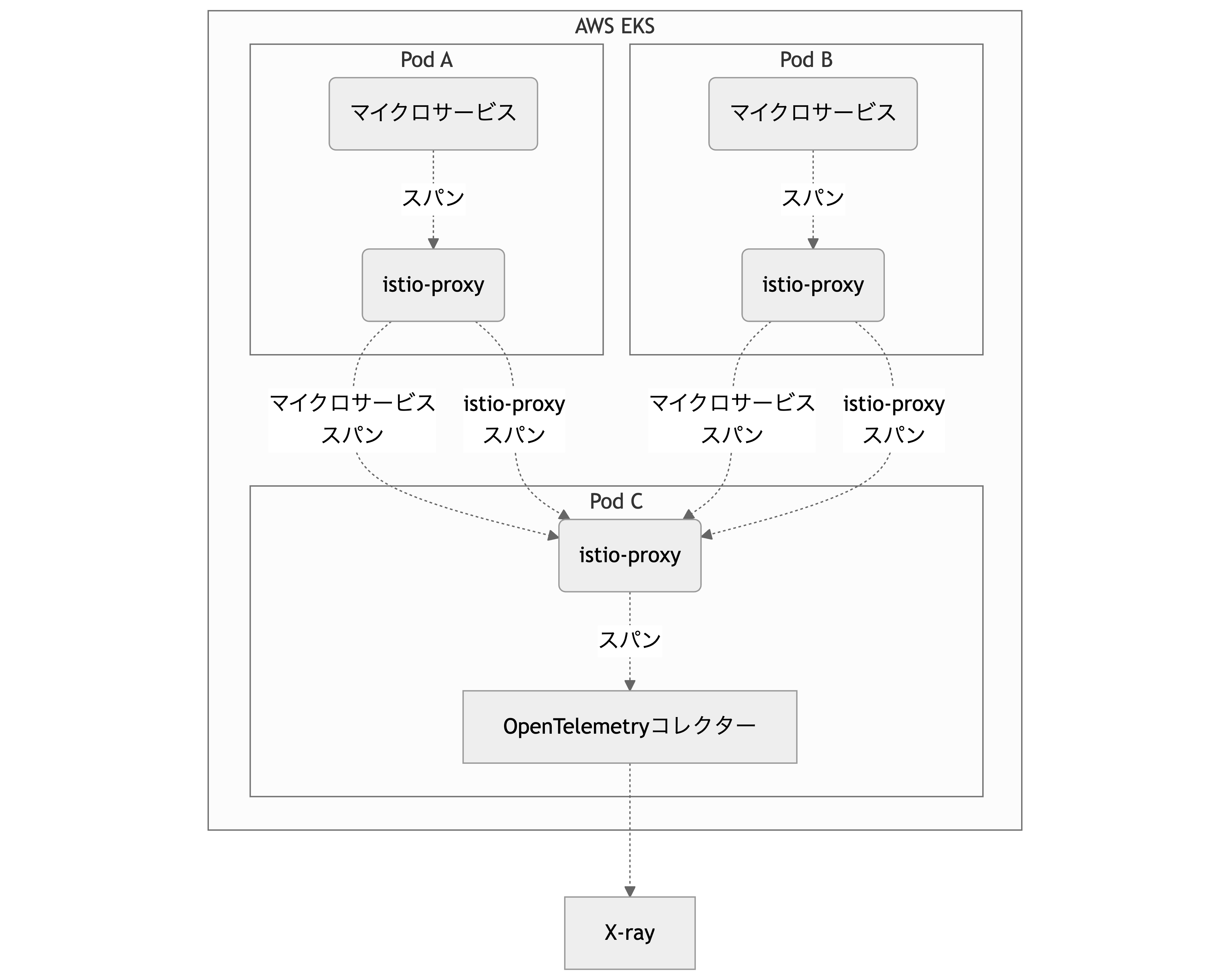 istio_distributed_tracing