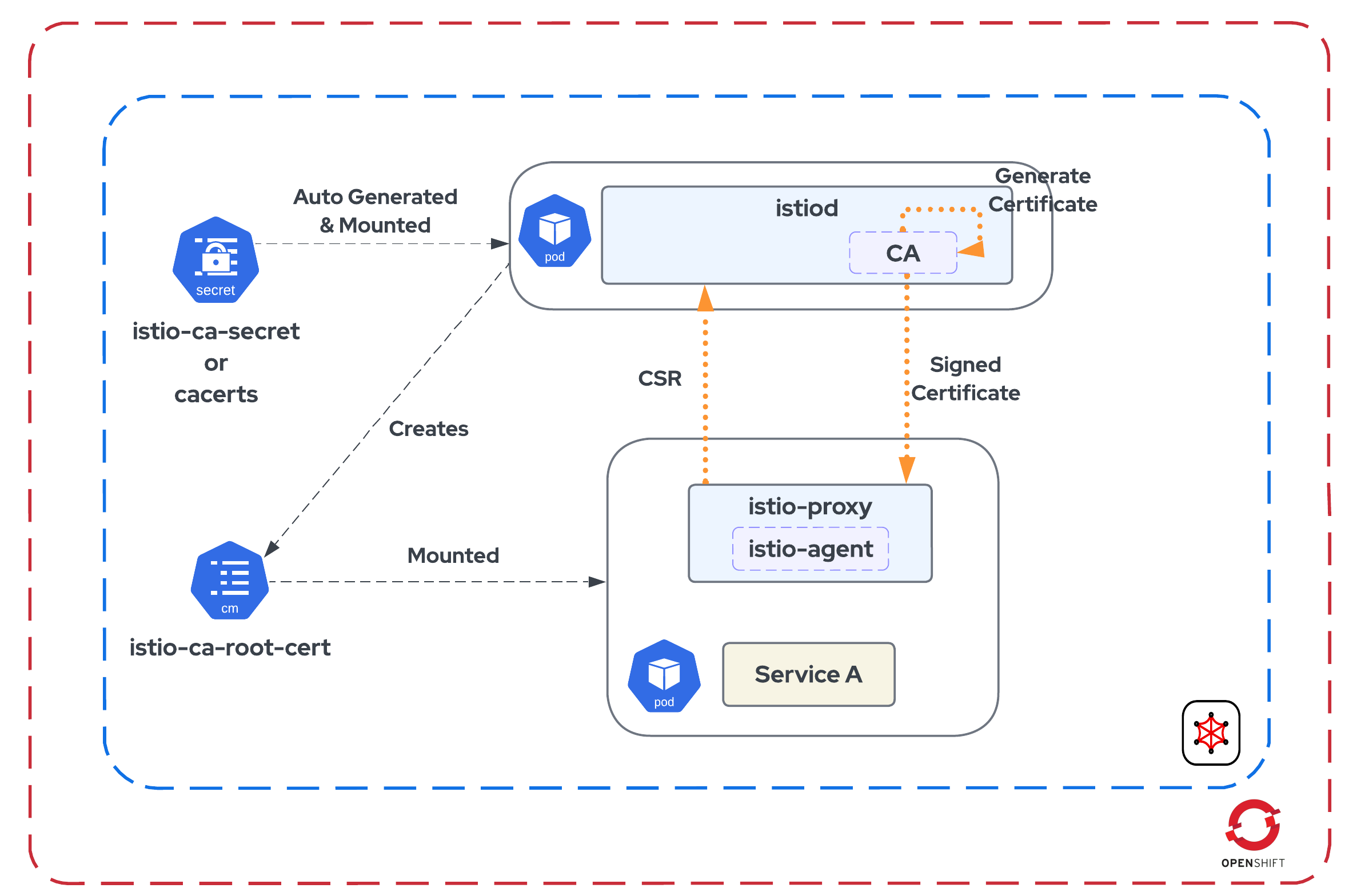 istio_istio-ca-root-cert