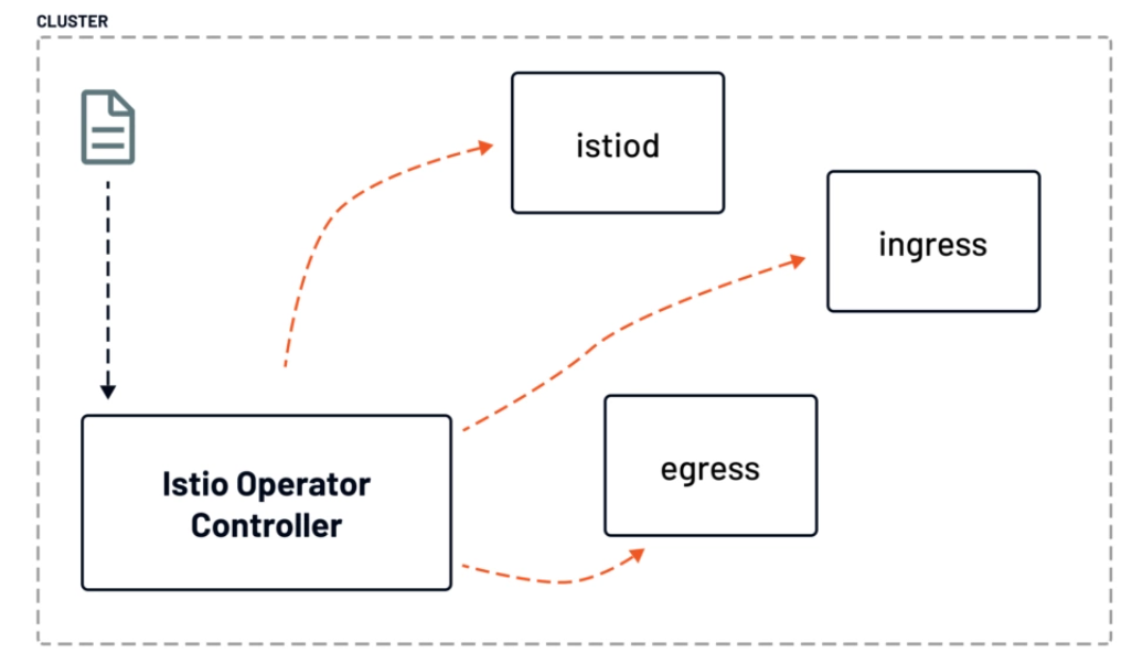 istio_istio-operator