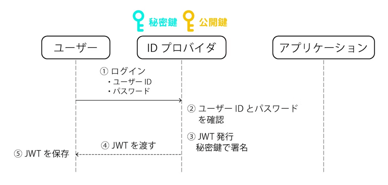 jwt_public_generate_token