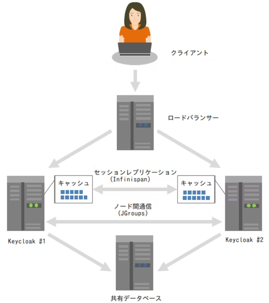 keycloak_clustering