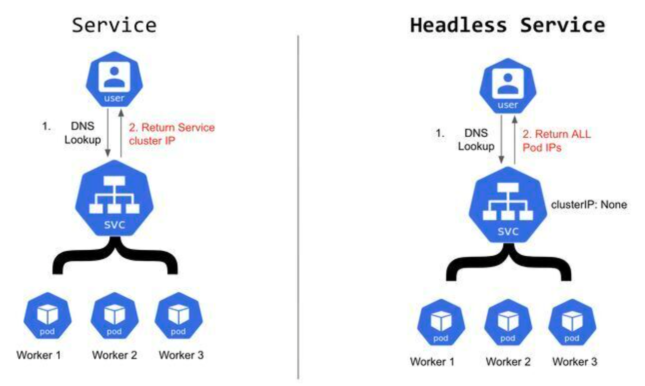 kuberentes_headless-service