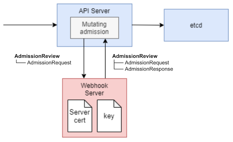 kubernetes_admission-controllers_admission-review