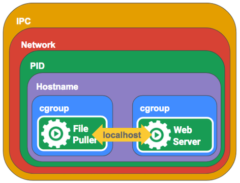 kubernetes_pod-network_namespace