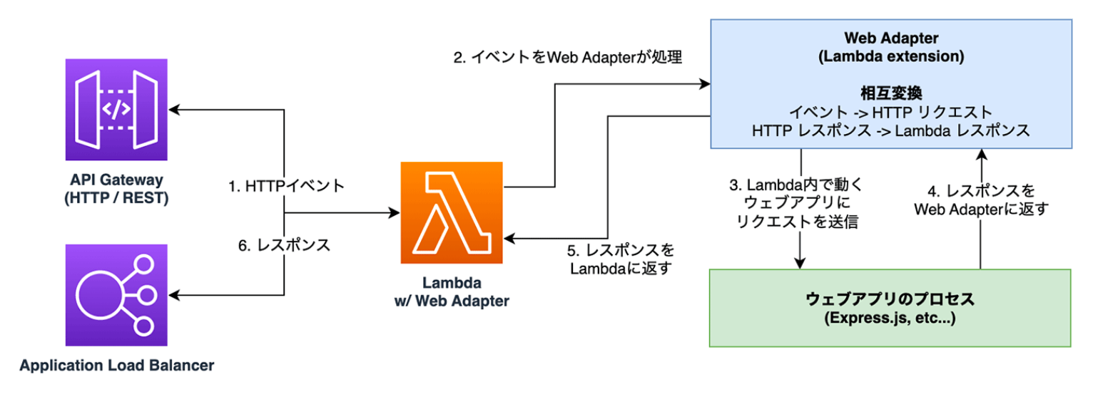 lambda-web-adapter