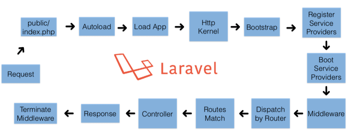 laravel-lifecycle