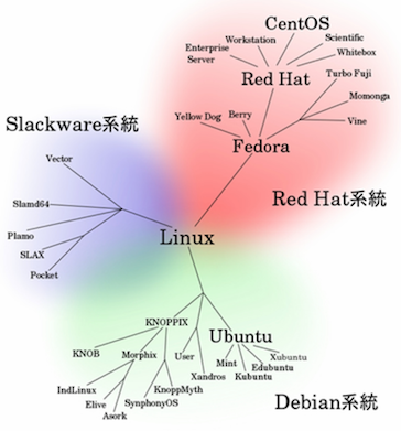 linux-distribution