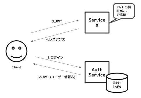 micro-authentication_type_jwt