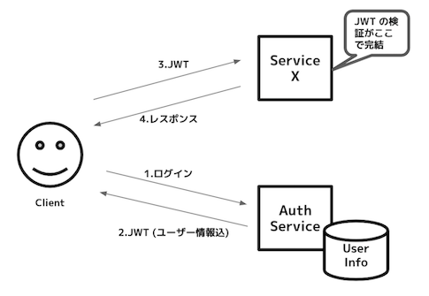 microservices_authentication_type_jwt