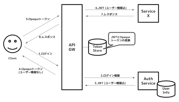 microservices_authentication_type_opaque-token