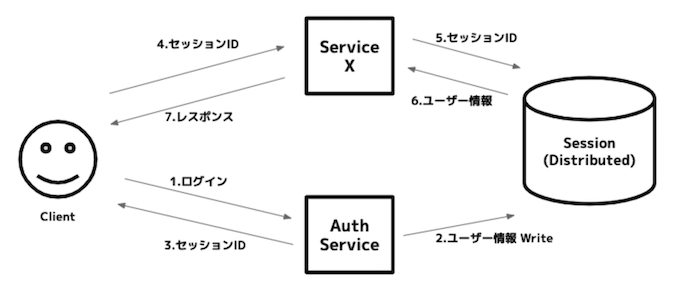 microservices_authentication_type_session