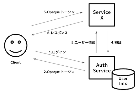 microservices_authentication_type_sso