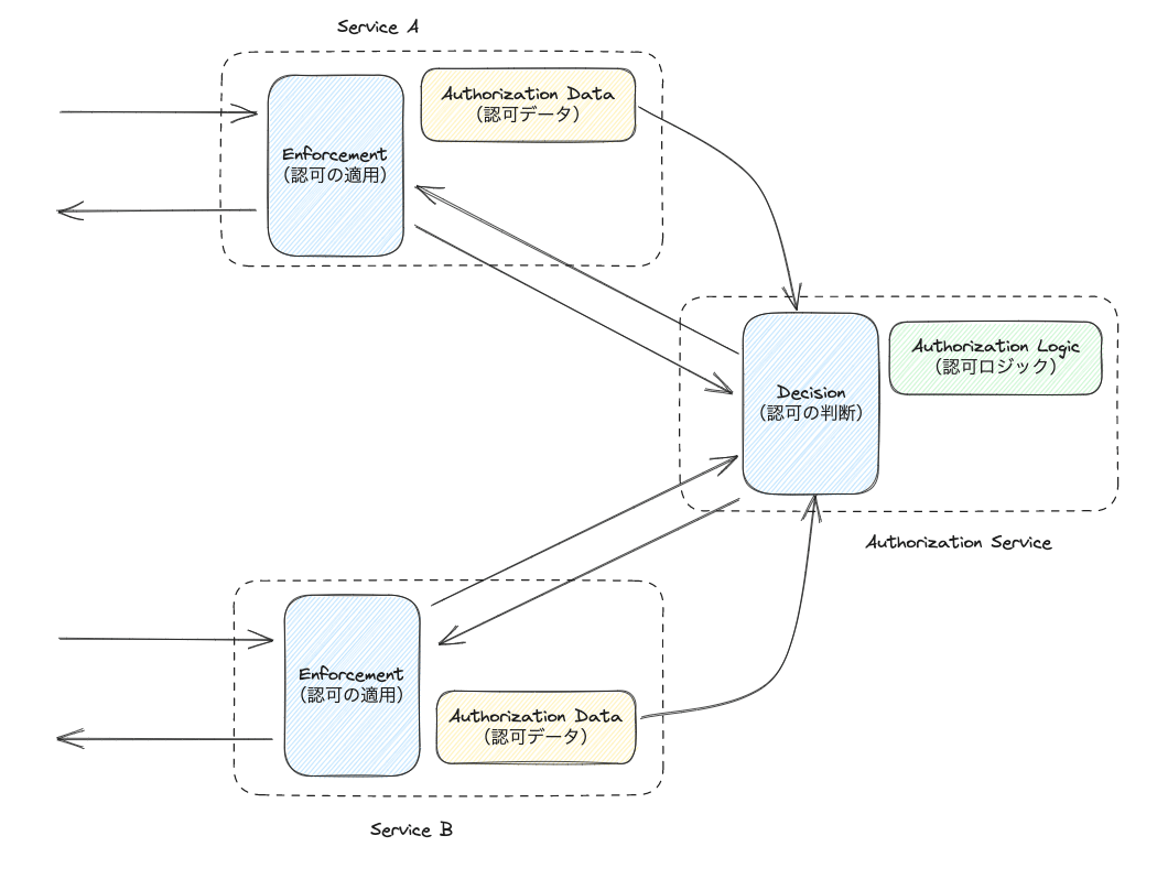 microservices_authorization_centralized-authorization