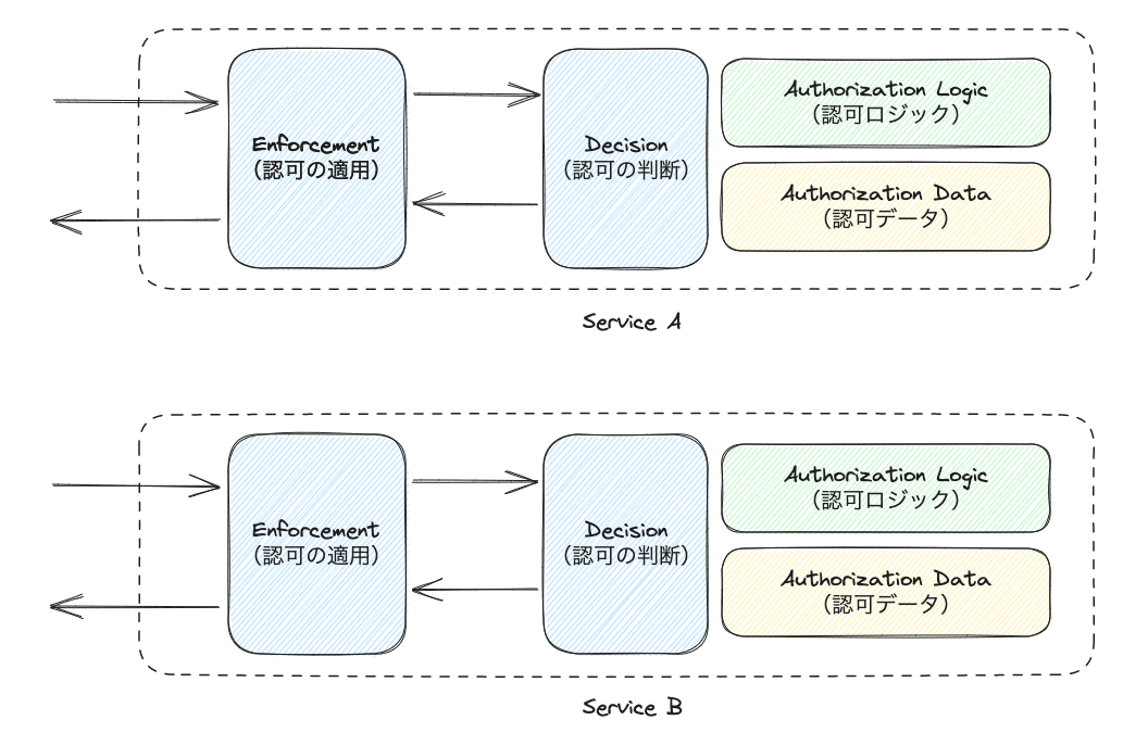 microservices_authorization_decentralized-authorization