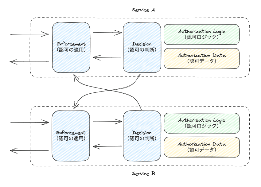 microservices_authorization_hybrid-authorization