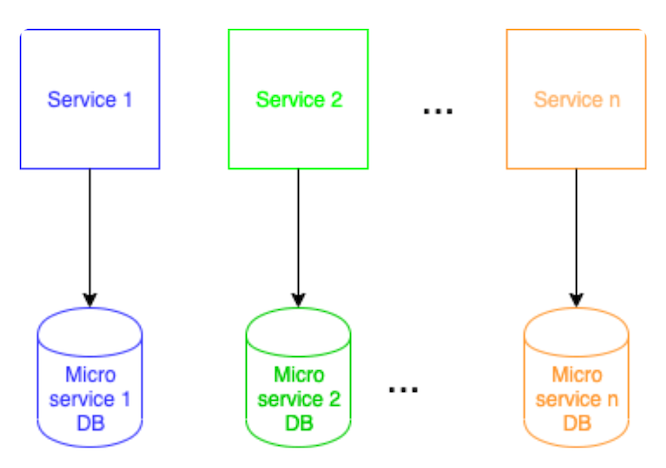 microservices_diff-db
