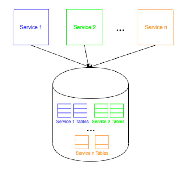 microservices_share-db_diff-scheme