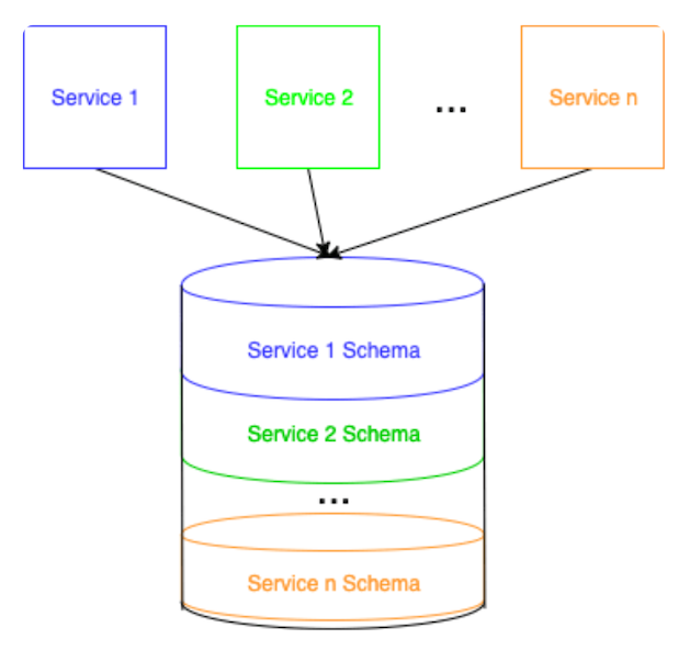 microservices_share-db_diff-table