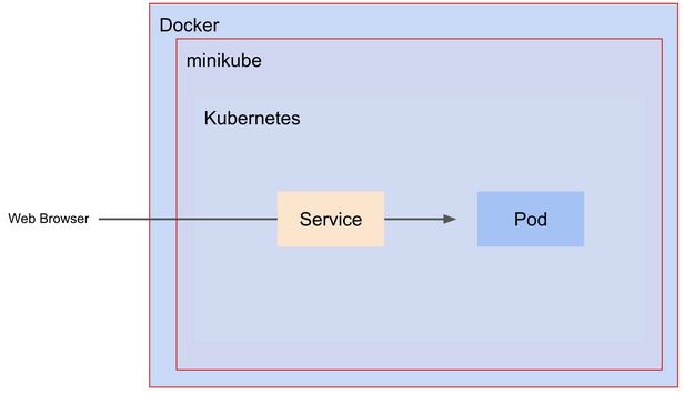 minikube_architecture_docker_driver